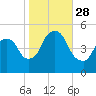Kearny Point tide chart for Tuesday, October 28, 2025