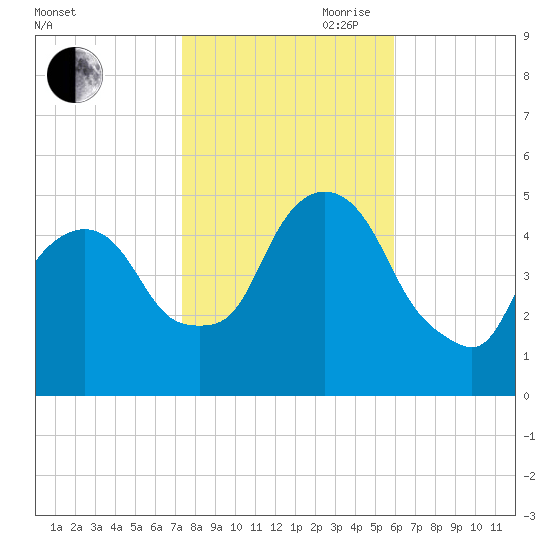 Kearny Point tide chart for Wednesday, October 29, 2025