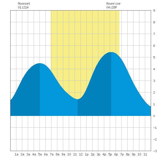 Kearny Point tide chart for Thursday, October 2, 2025