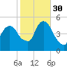 Kearny Point tide chart for Thursday, October 30, 2025