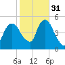Kearny Point tide chart for Friday, October 31, 2025