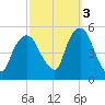 Kearny Point tide chart for Friday, October 3, 2025