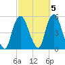 Kearny Point tide chart for Sunday, October 5, 2025