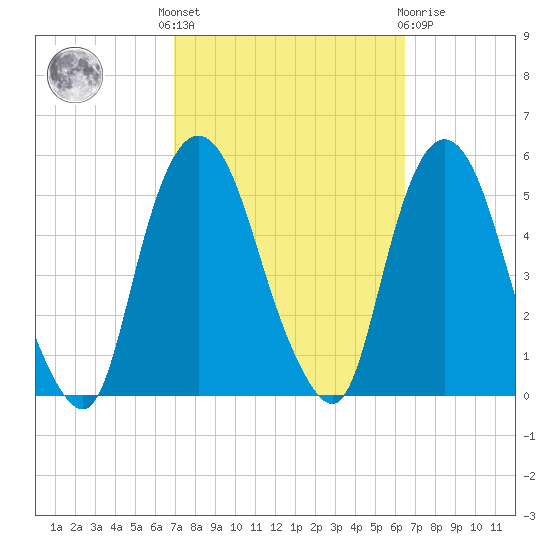 Kearny Point tide chart for Monday, October 6, 2025