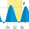 Kearny Point tide chart for Tuesday, October 7, 2025