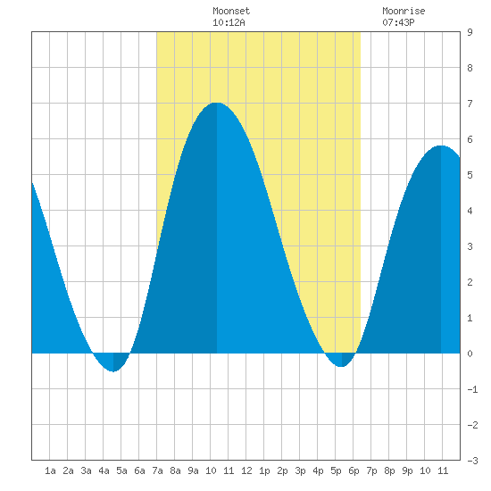 Kearny Point tide chart for Thursday, October 9, 2025