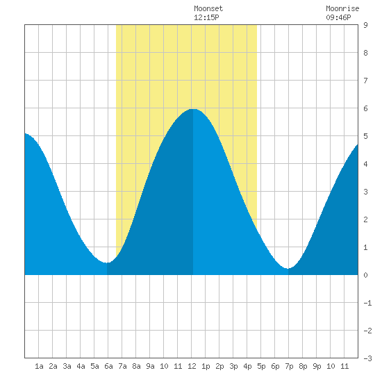 Kearny Point tide chart for Monday, November 10, 2025