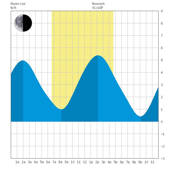 Kearny Point tide chart for Wednesday, November 12, 2025