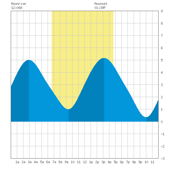 Kearny Point tide chart for Thursday, November 13, 2025