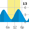 Kearny Point tide chart for Thursday, November 13, 2025