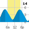 Kearny Point tide chart for Friday, November 14, 2025