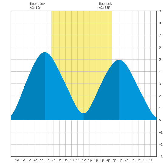 Kearny Point tide chart for Sunday, November 16, 2025