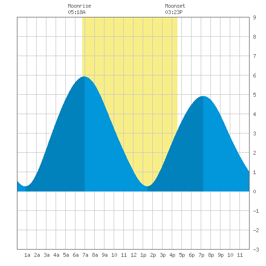 Kearny Point tide chart for Tuesday, November 18, 2025