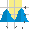Kearny Point tide chart for Saturday, November 1, 2025