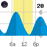 Kearny Point tide chart for Thursday, November 20, 2025