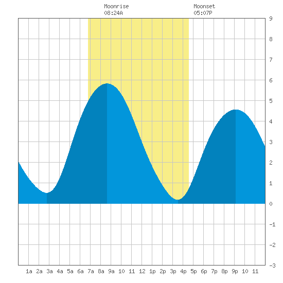 Kearny Point tide chart for Friday, November 21, 2025