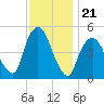 Kearny Point tide chart for Friday, November 21, 2025