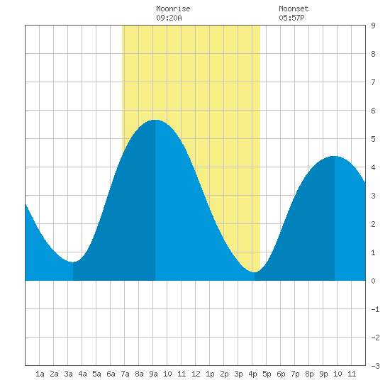 Kearny Point tide chart for Saturday, November 22, 2025