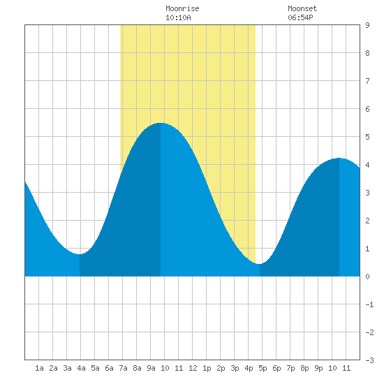 Kearny Point tide chart for Sunday, November 23, 2025