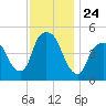Kearny Point tide chart for Monday, November 24, 2025
