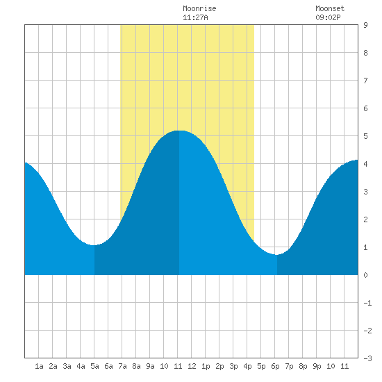 Kearny Point tide chart for Tuesday, November 25, 2025