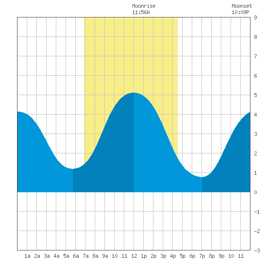 Kearny Point tide chart for Wednesday, November 26, 2025