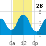 Kearny Point tide chart for Wednesday, November 26, 2025