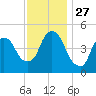 Kearny Point tide chart for Thursday, November 27, 2025