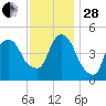 Kearny Point tide chart for Friday, November 28, 2025