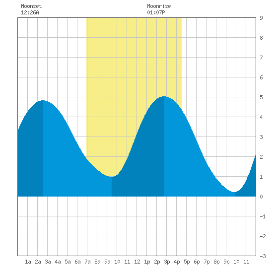 Kearny Point tide chart for Saturday, November 29, 2025