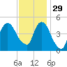Kearny Point tide chart for Saturday, November 29, 2025