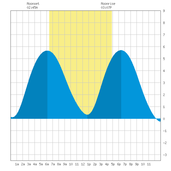 Kearny Point tide chart for Sunday, November 2, 2025