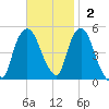 Kearny Point tide chart for Sunday, November 2, 2025