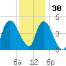Kearny Point tide chart for Sunday, November 30, 2025