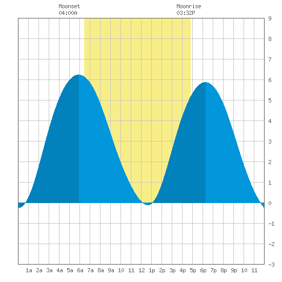 Kearny Point tide chart for Monday, November 3, 2025