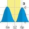 Kearny Point tide chart for Monday, November 3, 2025