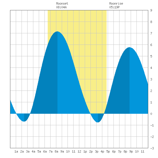Kearny Point tide chart for Thursday, November 6, 2025