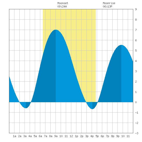 Kearny Point tide chart for Friday, November 7, 2025