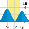 Kearny Point tide chart for Tuesday, December 16, 2025