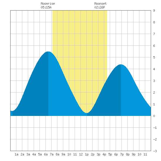 Kearny Point tide chart for Wednesday, December 17, 2025