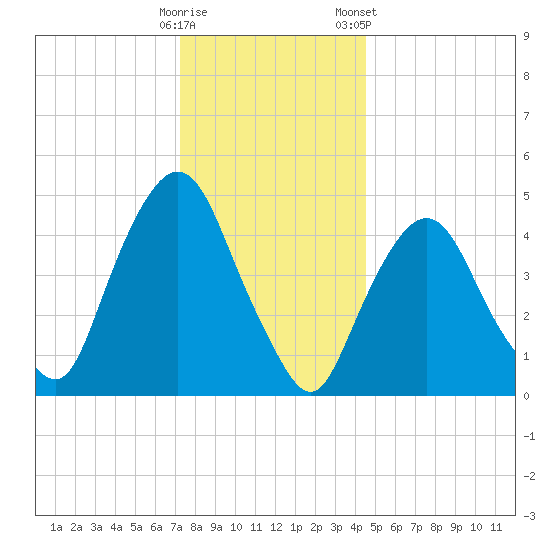 Kearny Point tide chart for Thursday, December 18, 2025