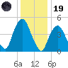 Kearny Point tide chart for Friday, December 19, 2025