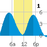Kearny Point tide chart for Monday, December 1, 2025