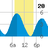 Kearny Point tide chart for Saturday, December 20, 2025