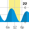 Kearny Point tide chart for Monday, December 22, 2025