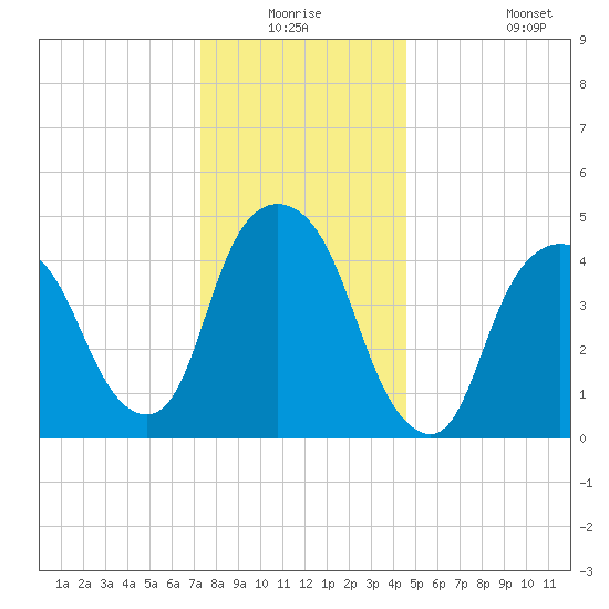 Kearny Point tide chart for Wednesday, December 24, 2025
