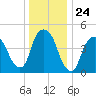 Kearny Point tide chart for Wednesday, December 24, 2025