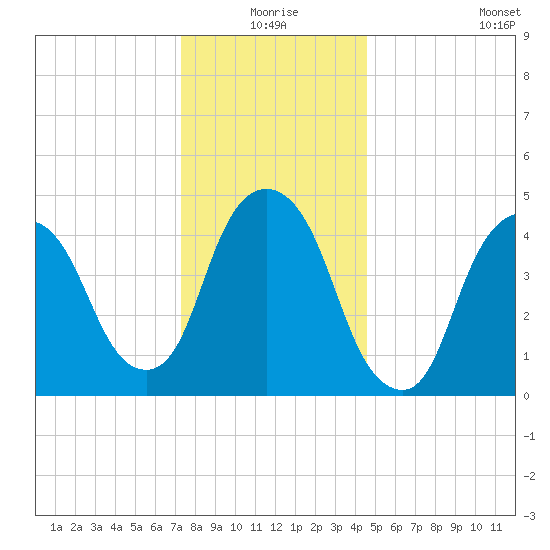 Kearny Point tide chart for Thursday, December 25, 2025