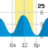 Kearny Point tide chart for Thursday, December 25, 2025