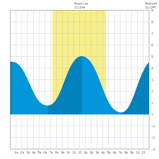 Kearny Point tide chart for Friday, December 26, 2025